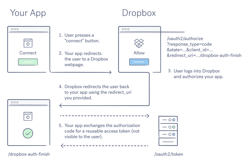 Graphic of the Dropbox OAuth 2 code flow