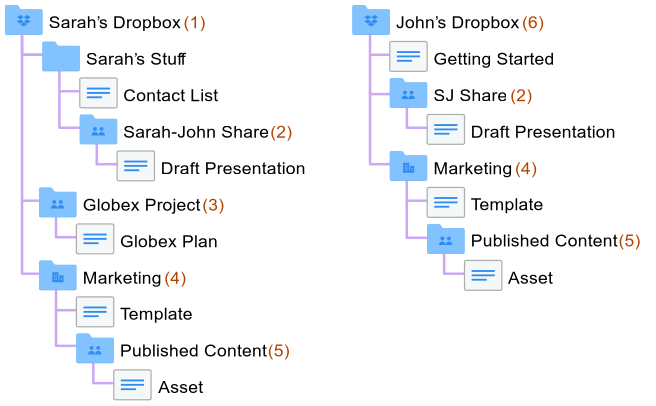 Team Folders layout in Dropbox